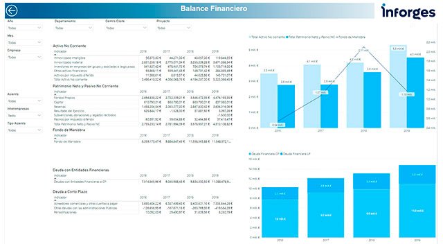 Balance financiero Power BI Inforges