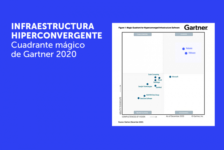 Hiperconvergencia cuadrante mágico de Gartner 2020