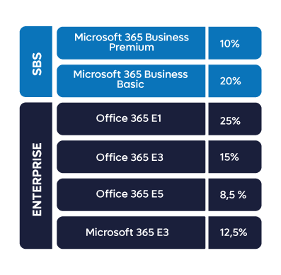 Precios porcentaje Microsoft