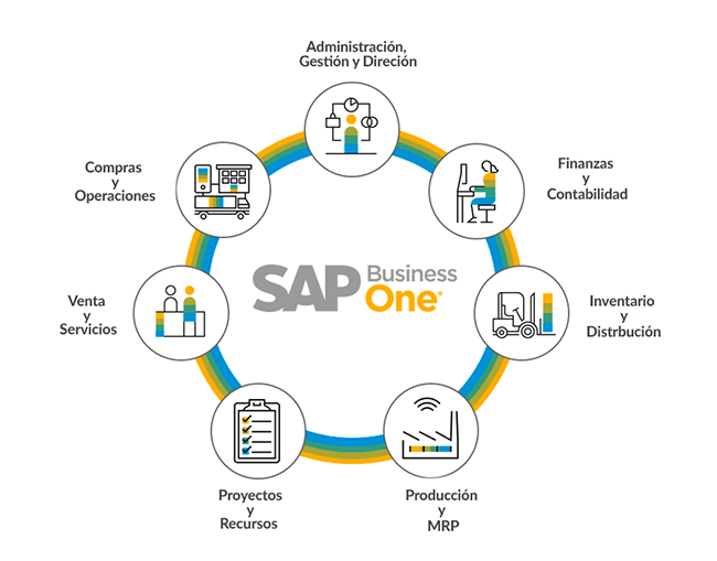 ERP SAP Business One Áreas Empresa