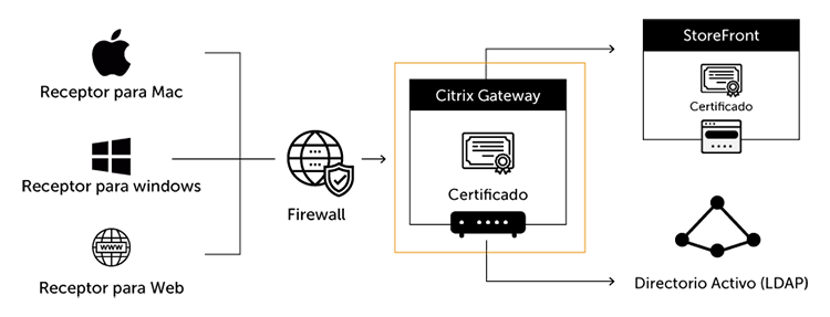 Citrix Gateway Doble Factor Autenticacion Inforges