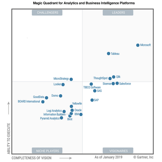 Cuadrante Mágico de Gartner Analytics y Business Intelligence 2019