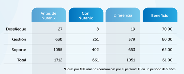 Hiperconvergencia Nutanix | Ahorro horas personal TI