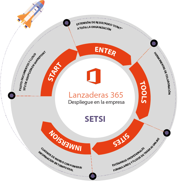 Lanzaderas Office 365 Inforges SETSI