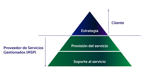 Piramide Servicios Gestionados TI Inforges