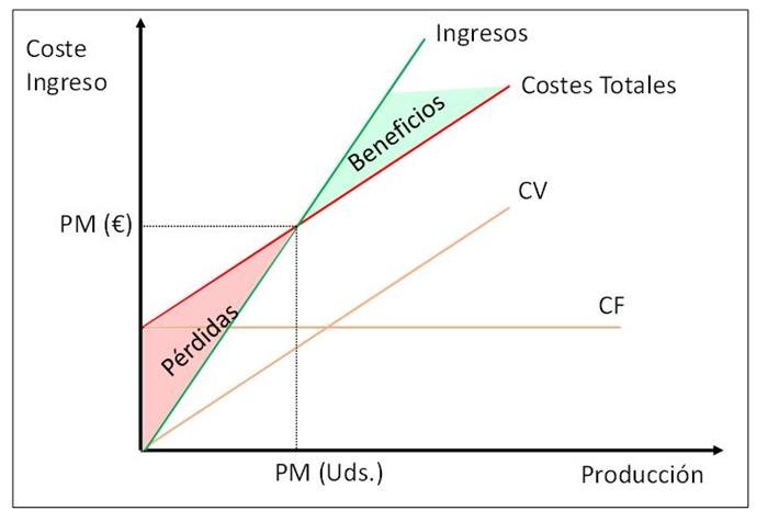 Modelo Coste-Volumen-Beneficios: ¿Cuánto necesito vender para ganar dinero?
