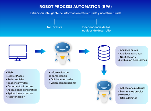 RPA | Automatización de la captura de información publicada