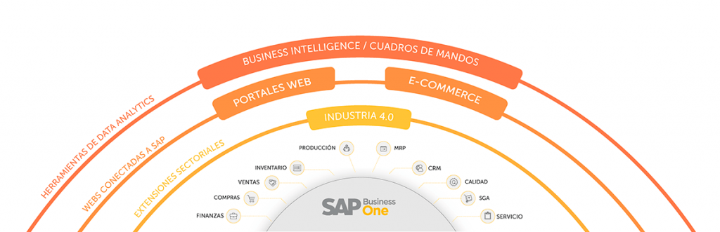 Con SAP Business One, para el sector de la industria química, como ERP y motor de los principales procesos de negocio, podrás incorporar complementos específicos del sector: addons, app's, aplicaciones web y herramientas de business intelligence conformando una suite completa e integrada.