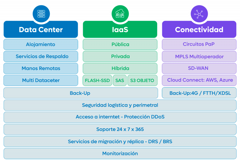 Data Center | IaaS | Conectividad