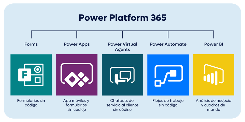 ¿Cuáles son las aplicaciones de Power Platform?