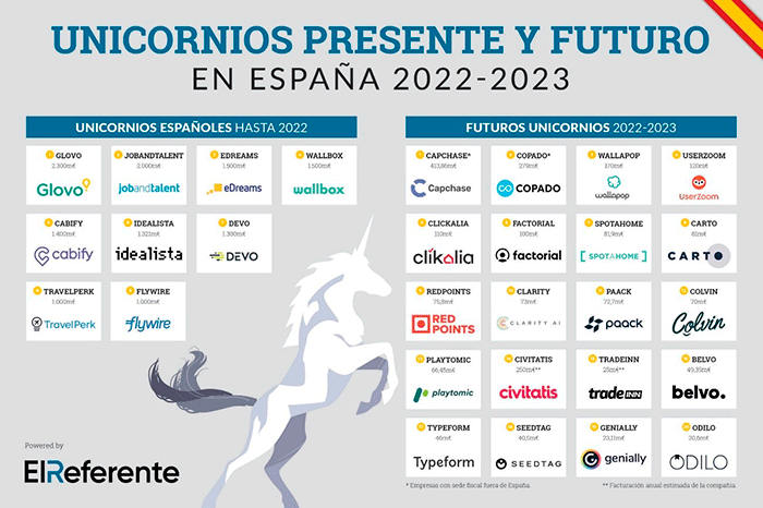 Unicornios presente y futuro España 2022