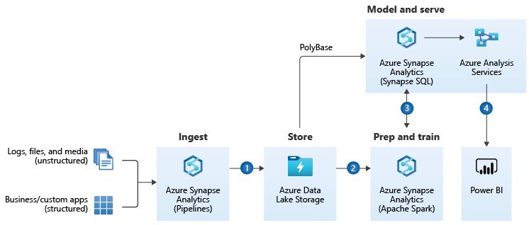 Almacenamiento de datos empresarial en Azure