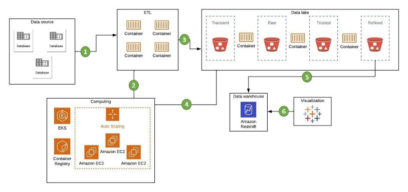 Arquitectura de inicio Migración a AWS