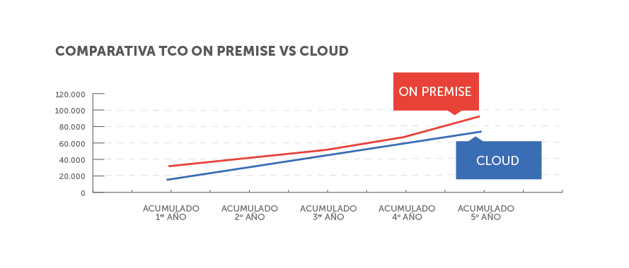 Comparativa TCO on premise vs Cloud