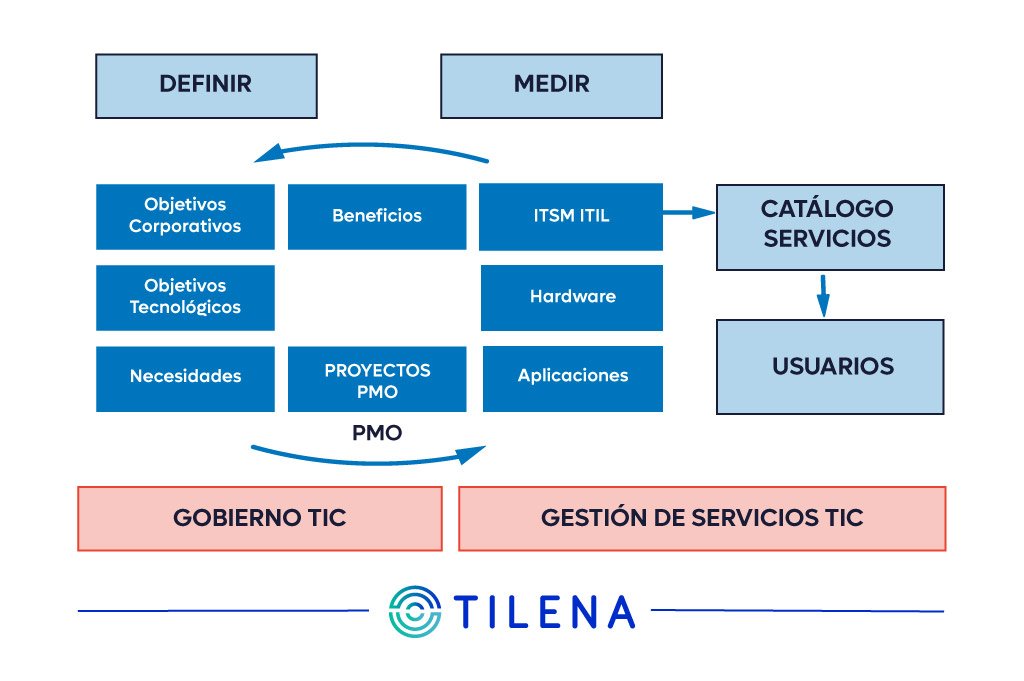 Tilena soporta todas las capacidades de una Oficina de Gestión de Servicios