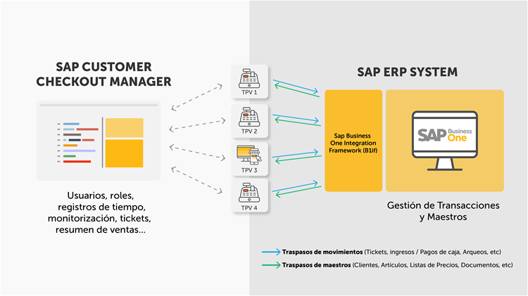 SAP Customer Checkout SAP Business One