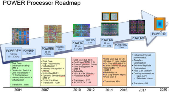 Power Processor Roadmap Inforges