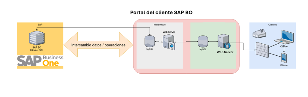Portal del cliente SAP