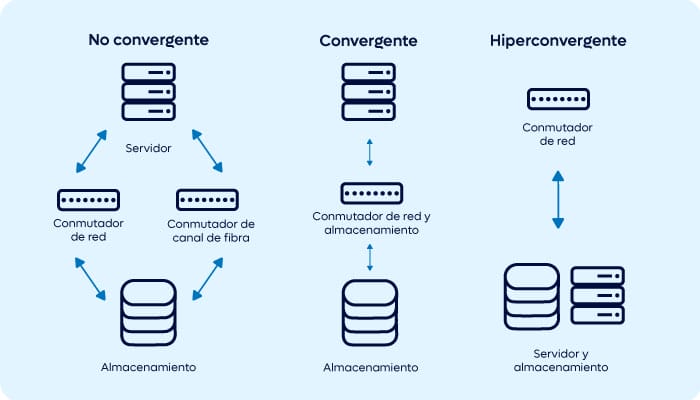 Diferencia entre no convergente, hiperconvergencia y convergencia 