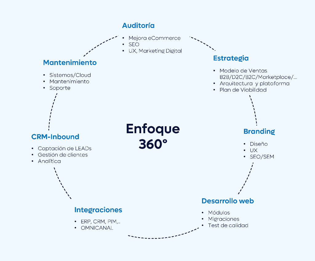 SOLUCIONES END TO END con enfoque 360