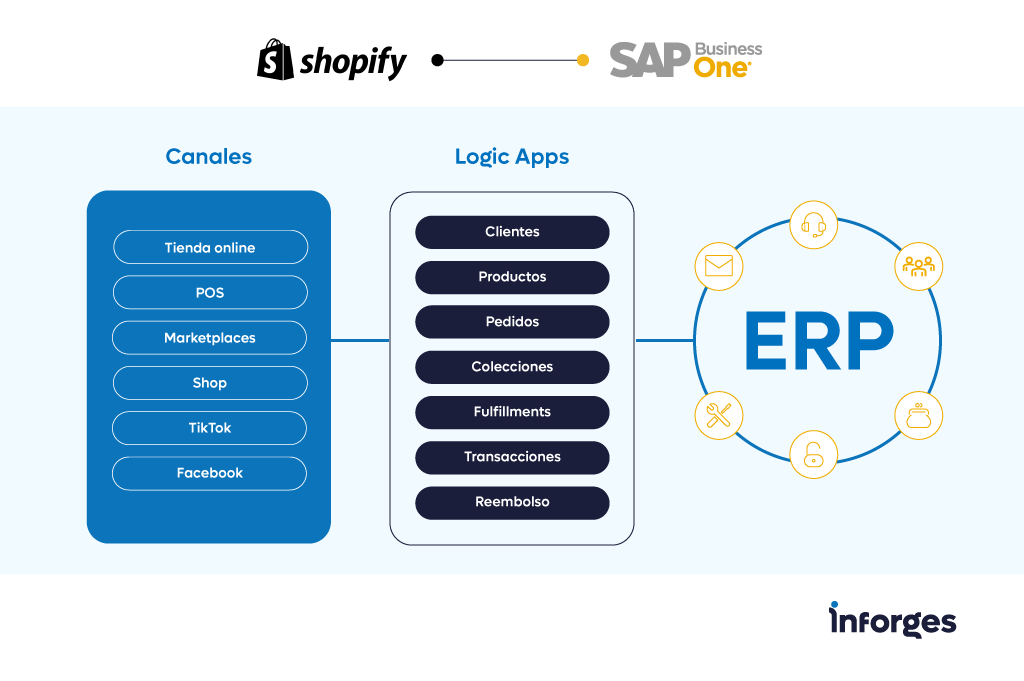 Arquitectura interconectada de Shopify y SAP Business One