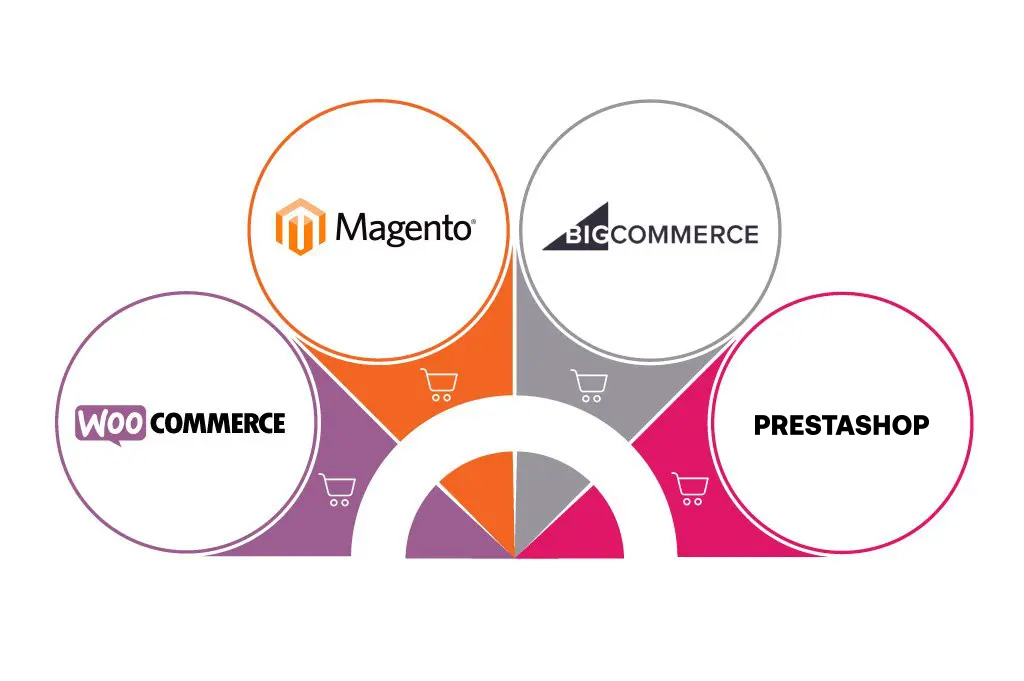 Plataformas e-commerce Inforges