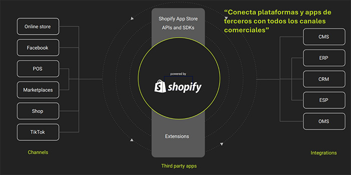 Arquitectura con Shopify. Comercio Omnicanal Inforges