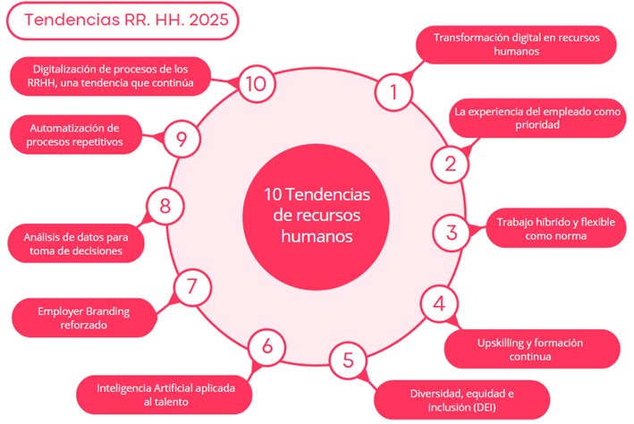 10 tendencias de RRHH en 2025