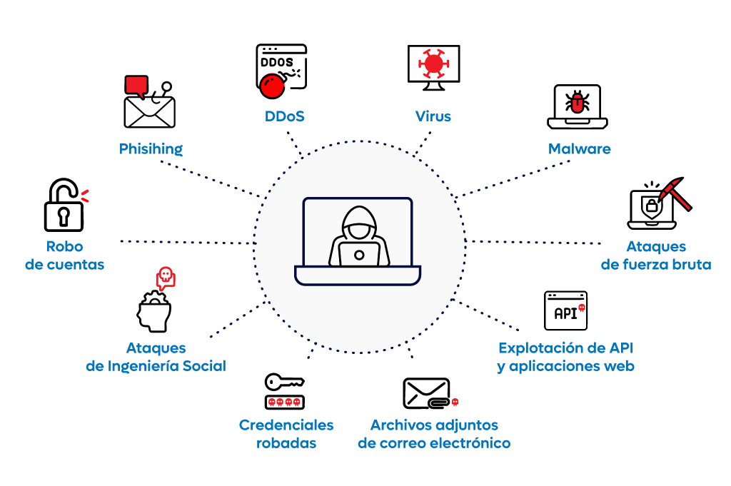 Servicio de protección contra ataques para empresas 3 Principales tipos de ataques cibernéticos