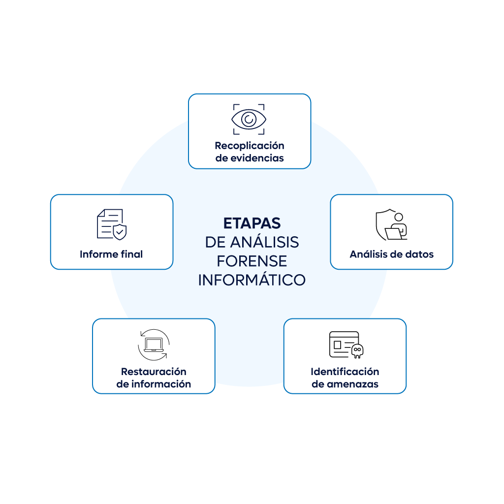 Análisis forense informático: Servicio de detección y respuesta de amenazas 2 Proceso de análisis forense informático