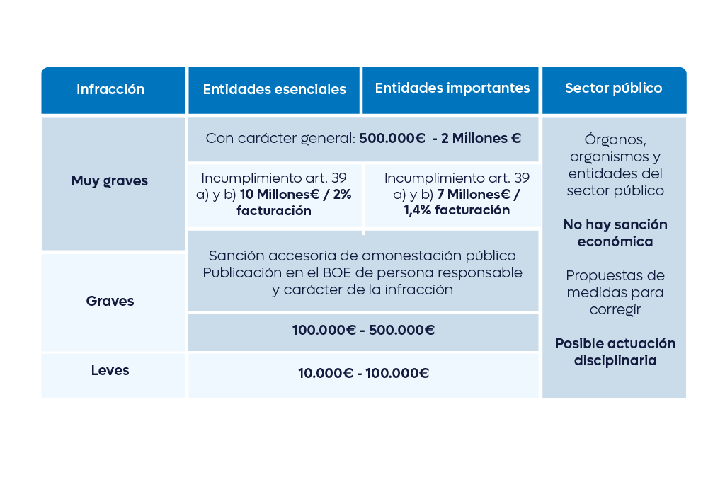 Directiva NIS2 para empresas en España 2 Sanciones Directiva NIS2