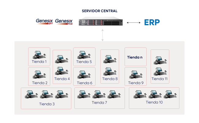 Genesix POS: Sistema de punto de venta, omnicanalidad y experiencia phygital para el retail 3 Componentes del sistema POS de Inforges