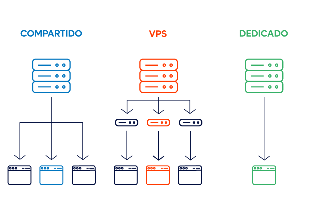 Servidores VPS para empresas 3 Diferencias clave entre un servidor VPS y otros tipos de servidores