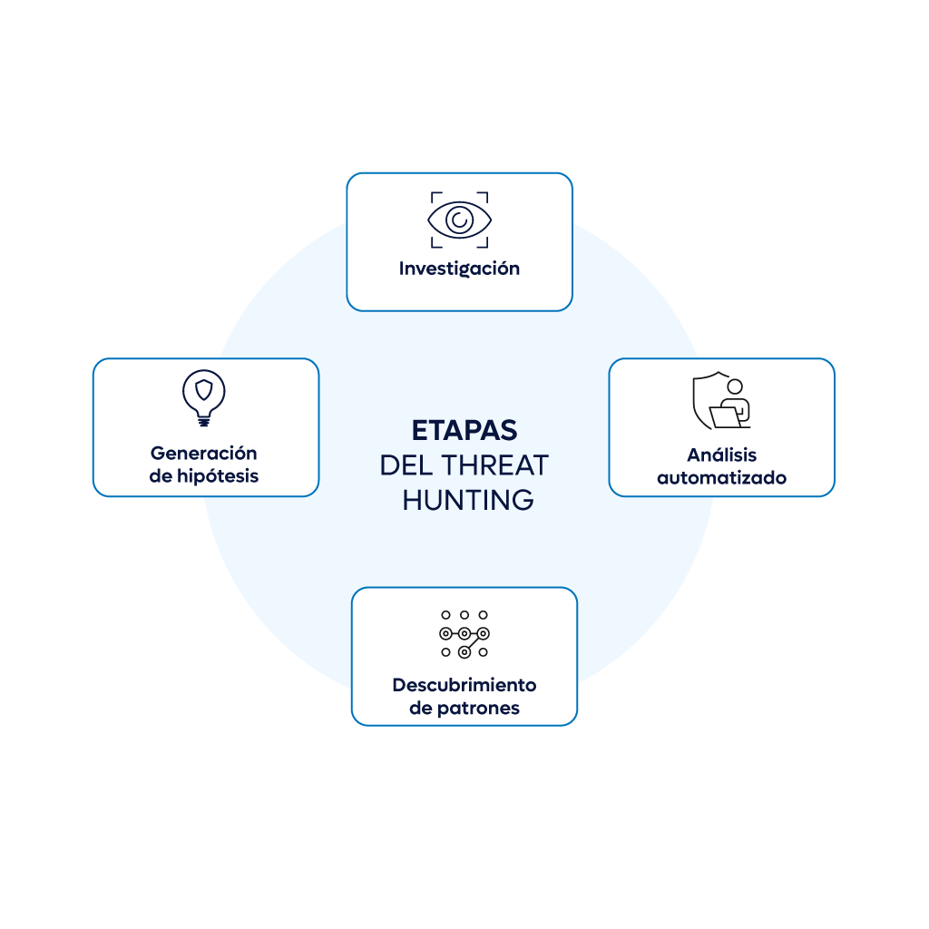 Threat Hunting empresarial 2 Etapas Threat Hunting Inforges