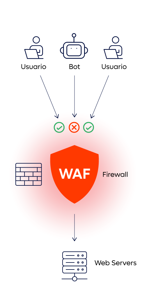 WAF o Web Application Firewall para empresas 2 ¿Qué es un Web Application Firewall (WAF)?