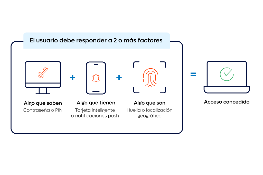 Autenticación multifactor (MFA): Características y funcionamiento