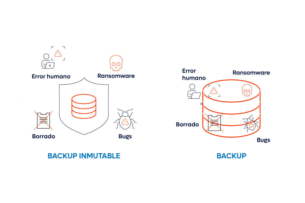 Backup Inmutable para empresas 3 ¿Cómo funciona el backup inmutable?