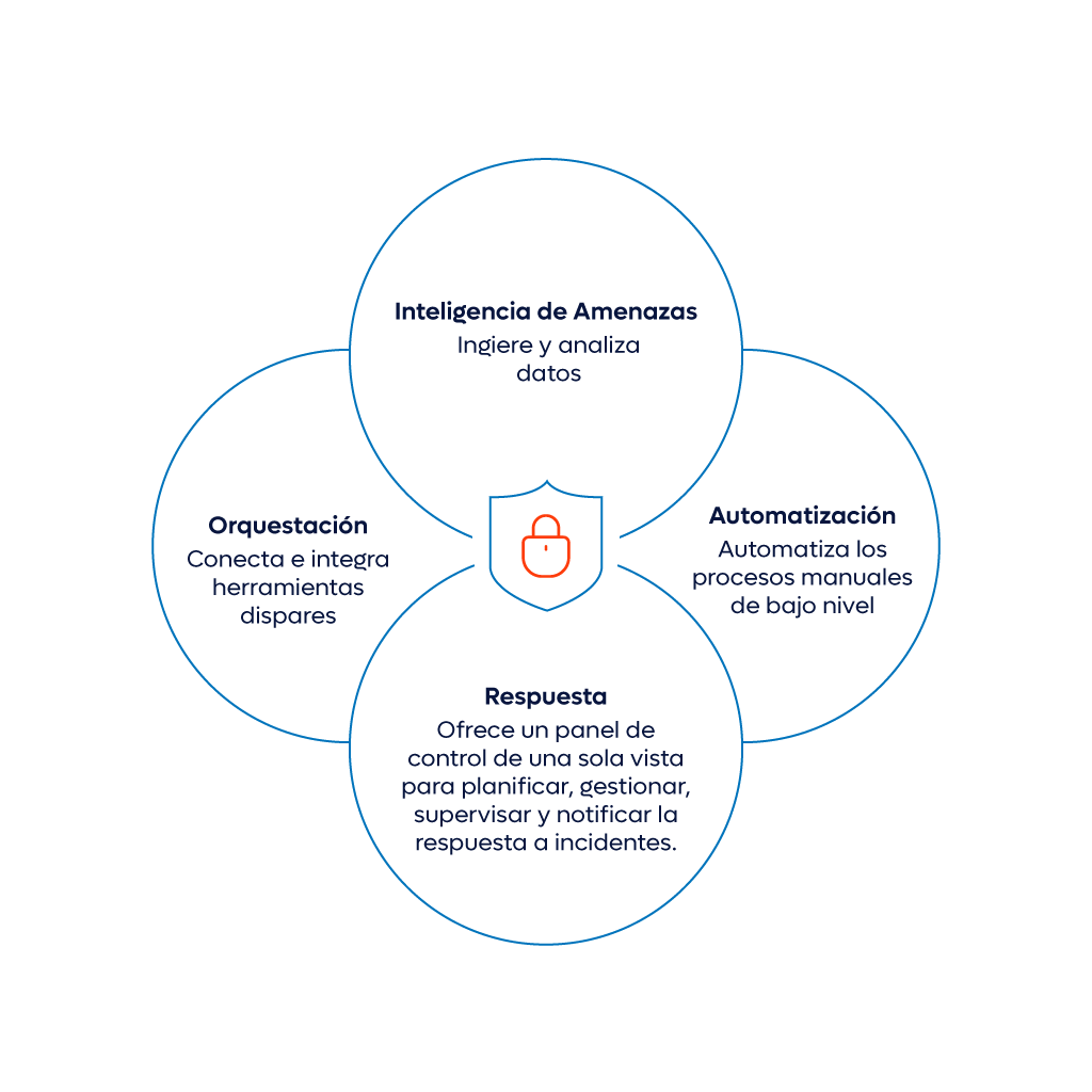 ¿Qué es SOAR (Security Orchestration Automation & Response)? 1 ¿Cómo funciona SOAR?