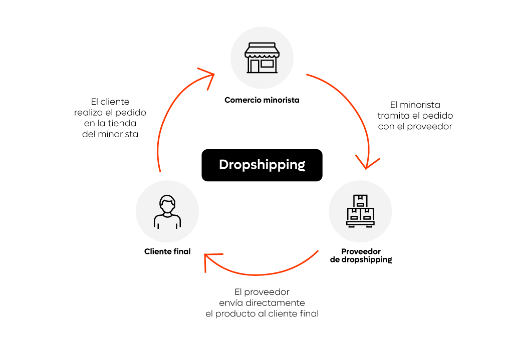 Integración dropshipping: Escala tu ecommerce de forma automatizada y fiable 2 Conecta tu ecommerce con tus proveedores y olvídate del trabajo manual