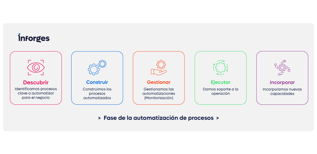 Inforges, expertos en consultoría en automatización de procesos