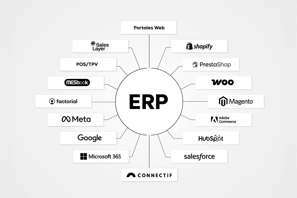 Soluciones de integración ERP seguras y automatizadas para tu empresa 4 ¿Necesitas conectar tu ERP con otras plataformas?