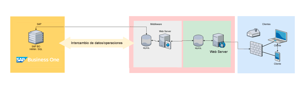 Desarrollo de portal de clientes para empresas: crea un acceso online a medida 4 Portal del cliente para SAP Business One