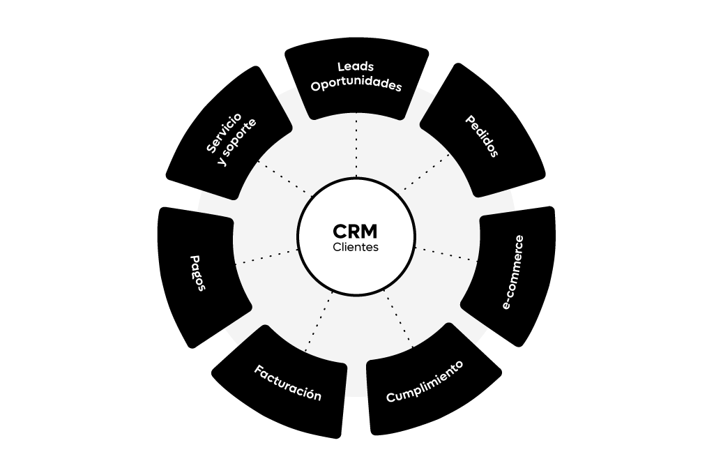 Soluciones de integración CRM para conectar ventas, marketing y negocio 3 Qué tipo de datos se pueden conectar entre tu CRM y otros sistemas