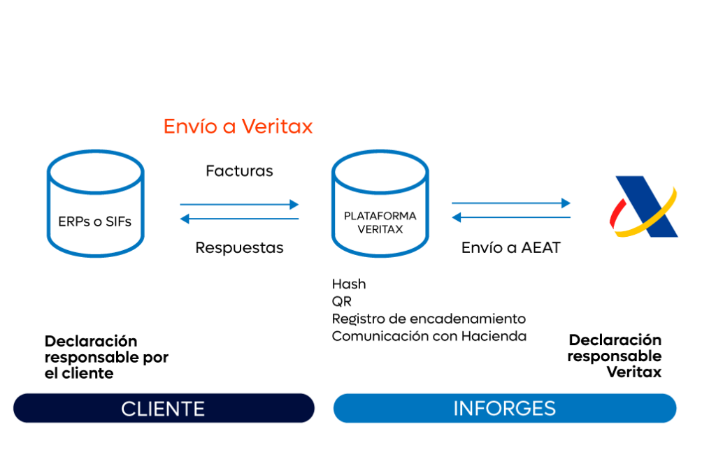 Esquema de la solución VeriTax