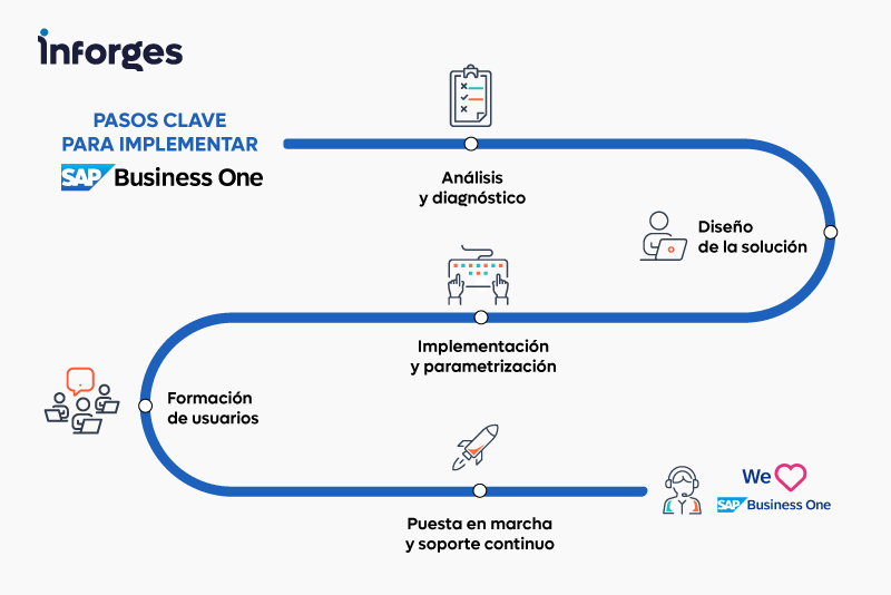 Implementación de SAP con éxito y eficiencia: Guía Completa 2025 1 Pasos para implementar SAP