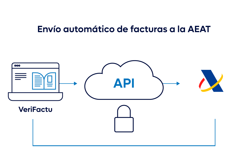 ¿Qué es una API Verifactu?