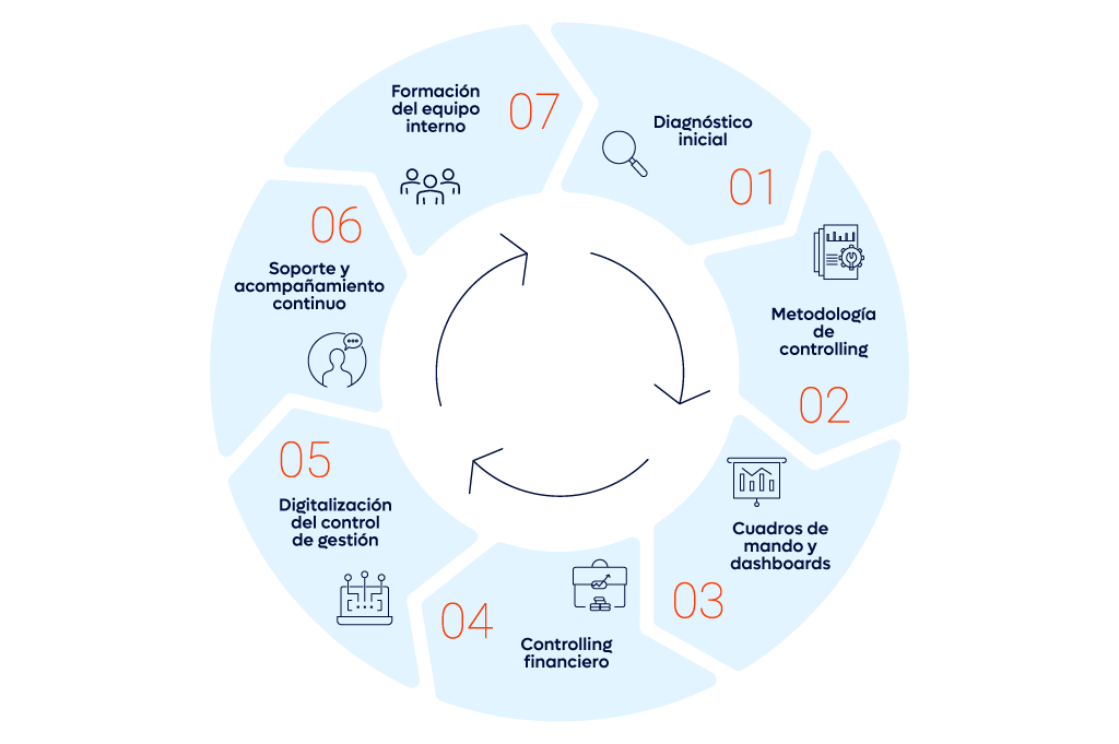 ¿Qué incluye el servicio de control de gestión de Inforges?