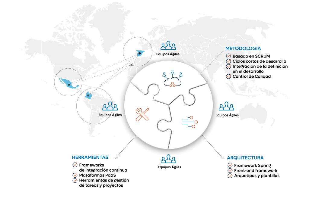Servicios de implantación de SAP ERP Cloud
