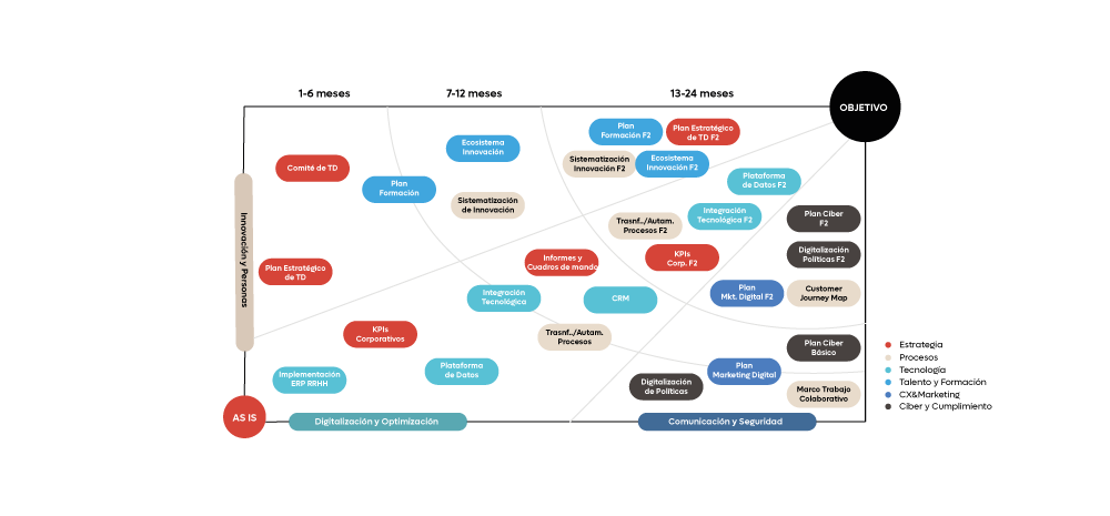 Entregables del Plan Director