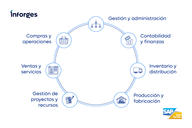 Cómo un ERP integra todas las áreas de tu negocio en un solo lugar